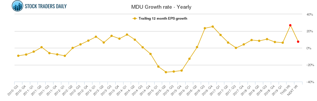 MDU Growth rate - Yearly