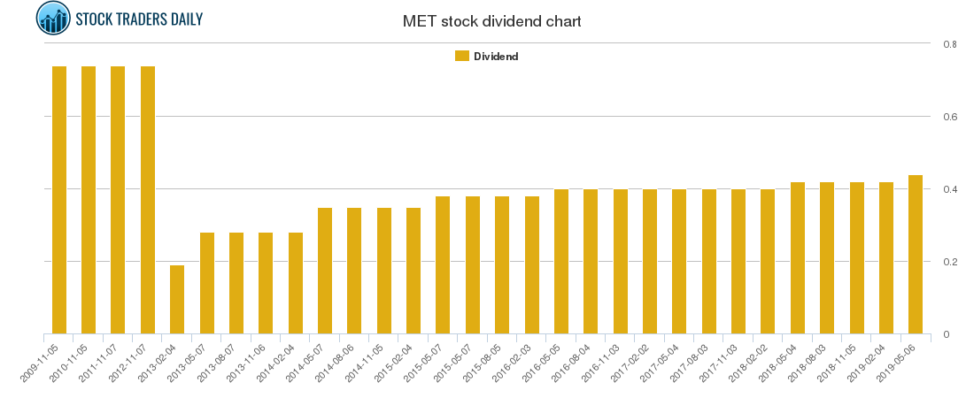 MET Dividend Chart