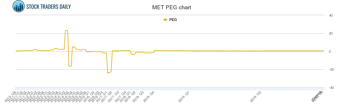 MET PEG chart
