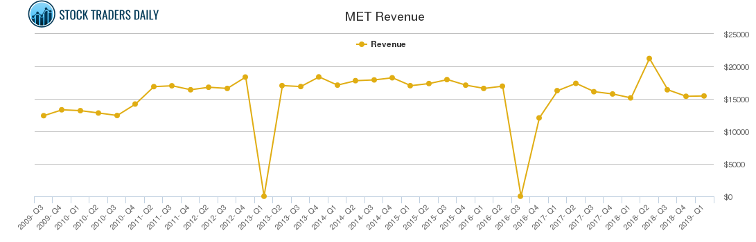 MET Revenue chart