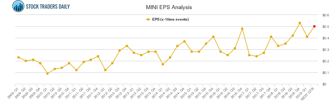 MINI EPS Analysis