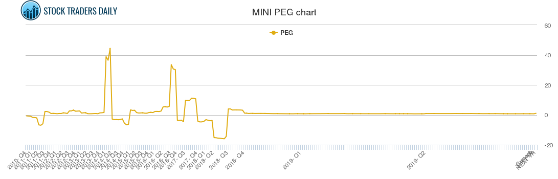 MINI PEG chart