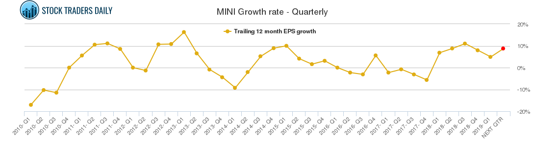 MINI Growth rate - Quarterly