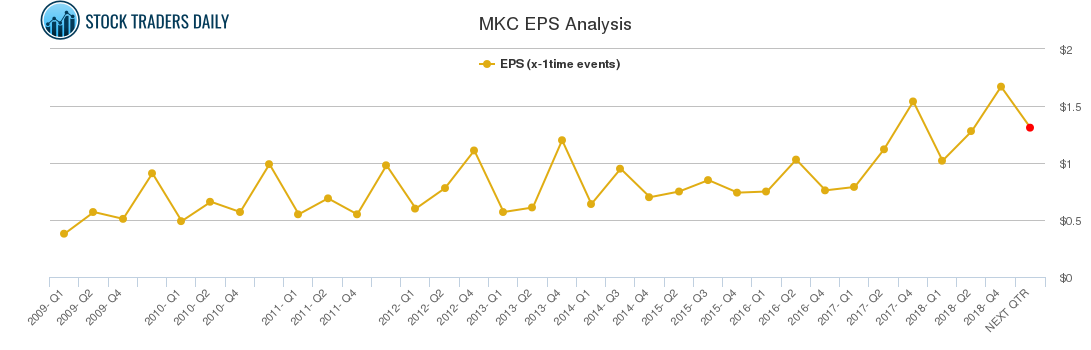 MKC EPS Analysis