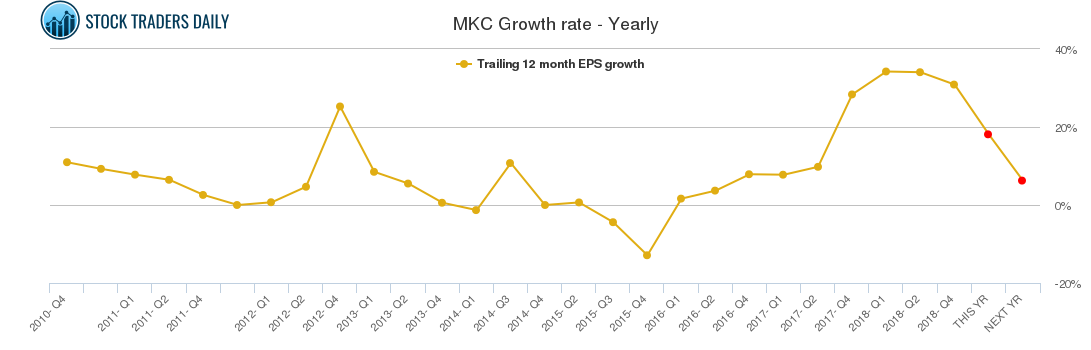 MKC Growth rate - Yearly