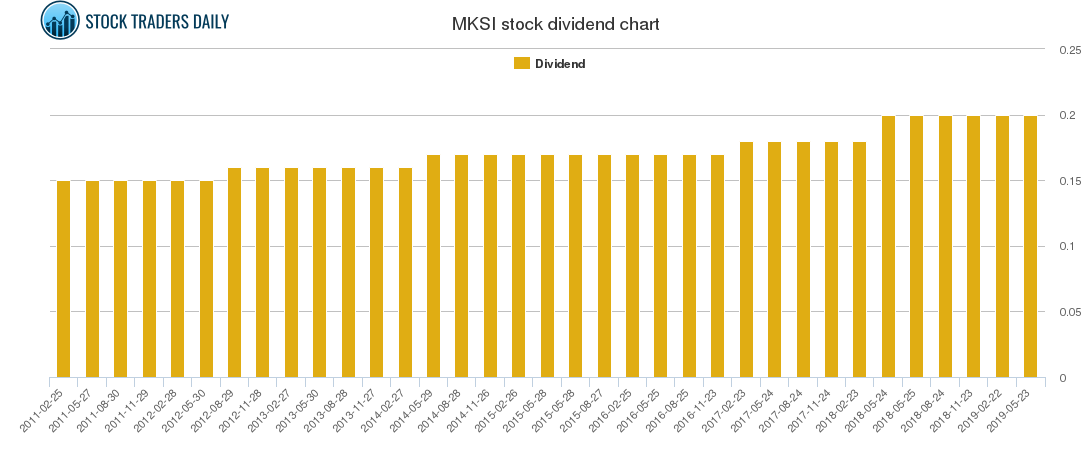 MKSI Dividend Chart