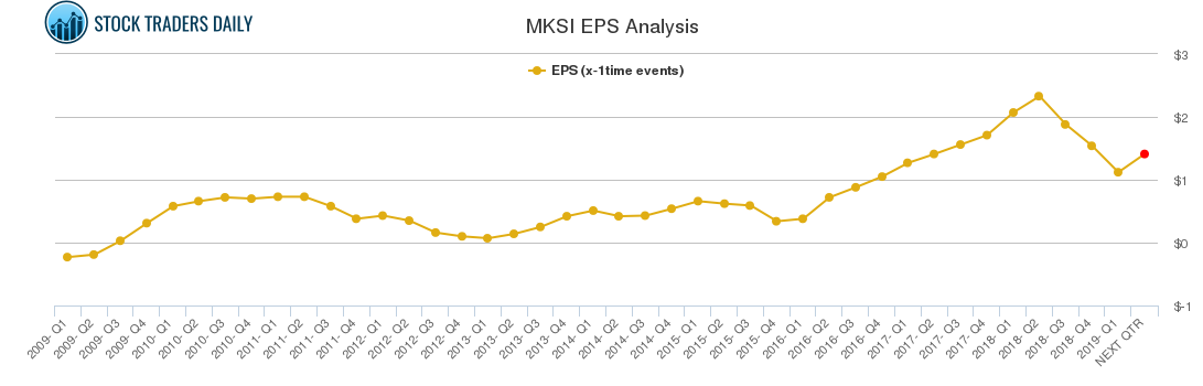 MKSI EPS Analysis