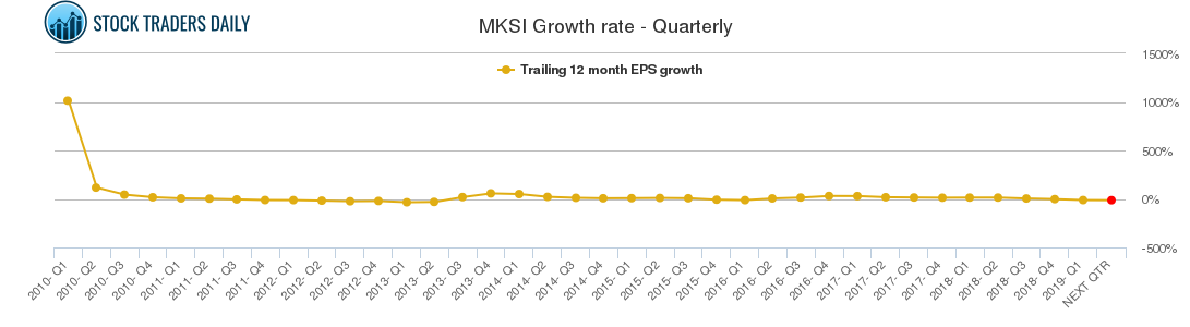 MKSI Growth rate - Quarterly