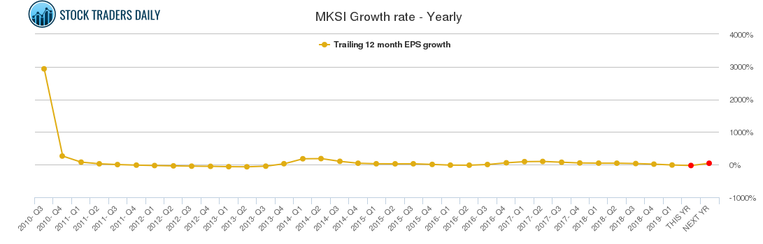 MKSI Growth rate - Yearly