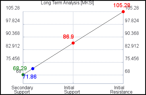 MKSI Long Term Analysis