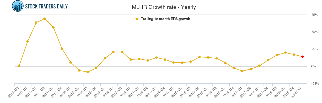 MLHR Growth rate - Yearly