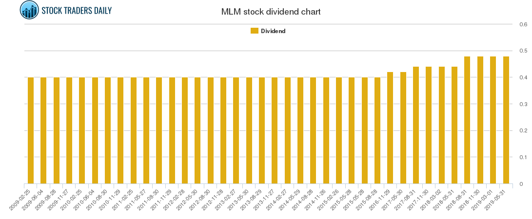 MLM Dividend Chart
