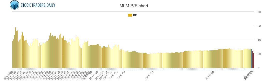 MLM PE chart