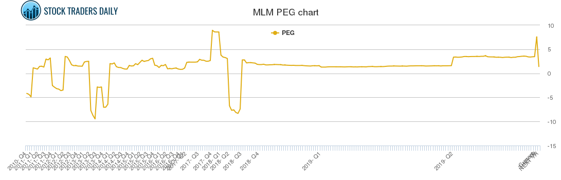 MLM PEG chart