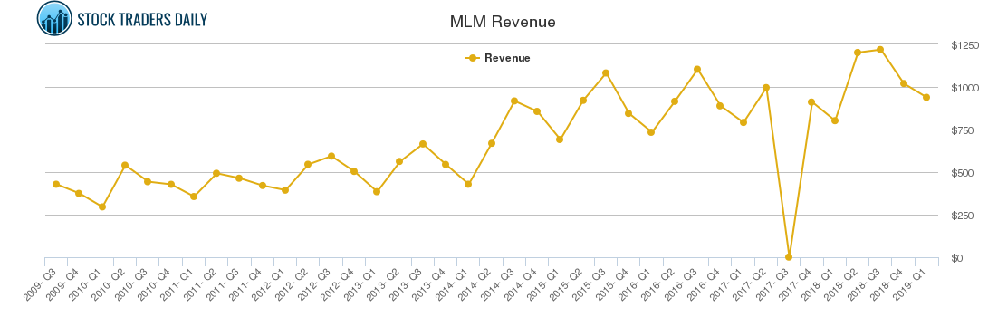 MLM Revenue chart