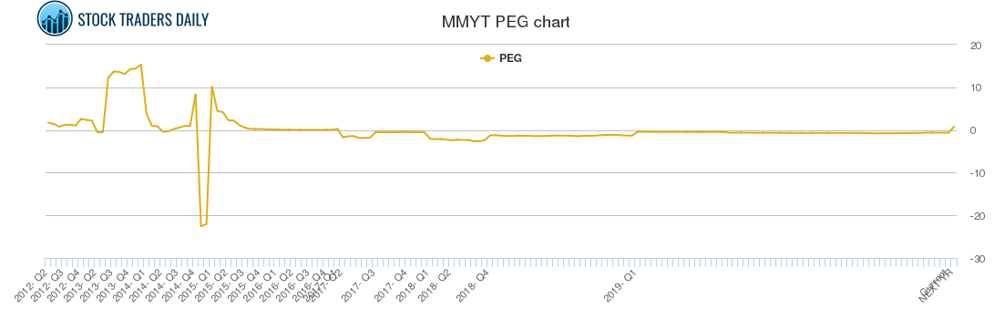 MMYT PEG chart