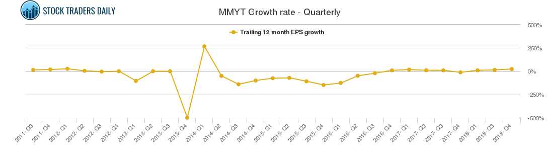 MMYT Growth rate - Quarterly