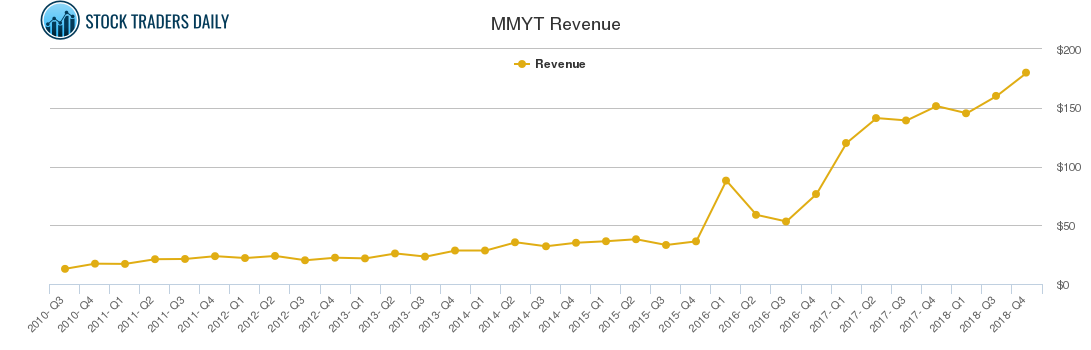 MMYT Revenue chart