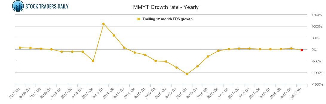 MMYT Growth rate - Yearly