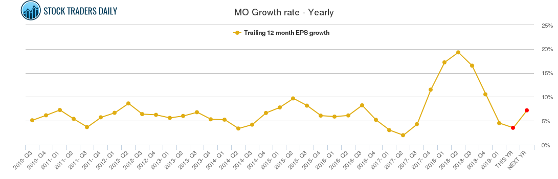 MO Growth rate - Yearly