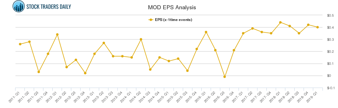 MOD EPS Analysis