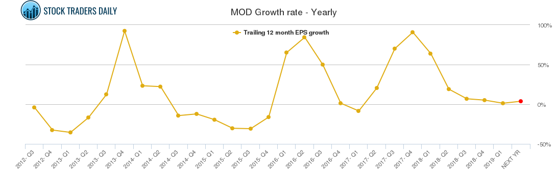 MOD Growth rate - Yearly