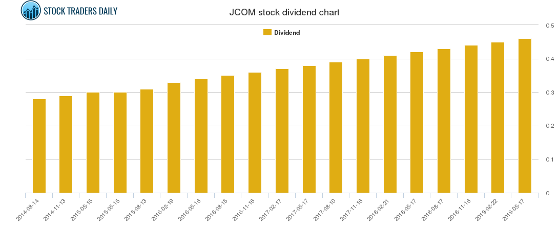 JCOM Dividend Chart