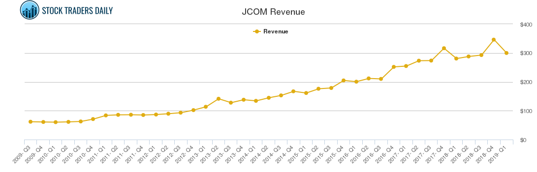 JCOM Revenue chart