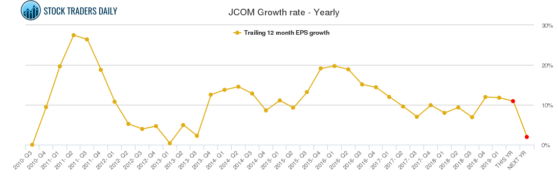 JCOM Growth rate - Yearly