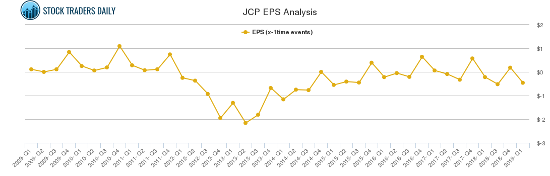 JCP EPS Analysis