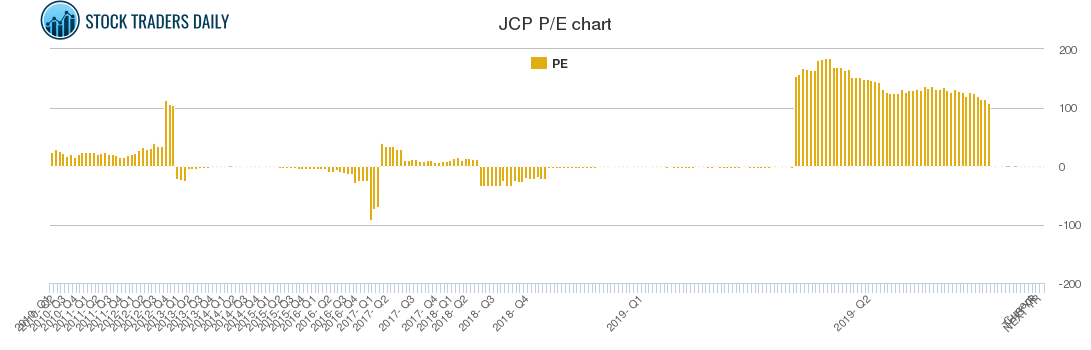 JCP PE chart