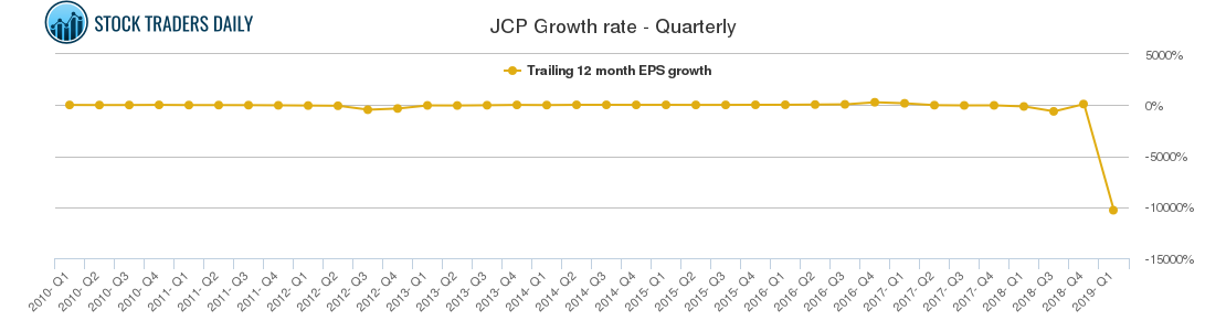 JCP Growth rate - Quarterly