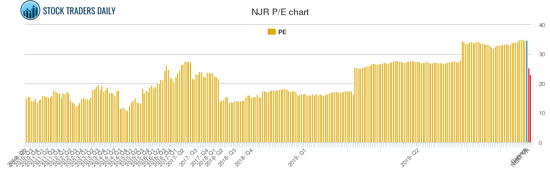 NJR PE chart