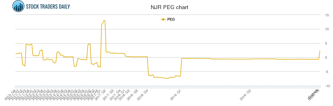 NJR PEG chart