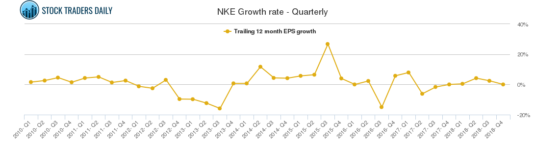 NKE Growth rate - Quarterly