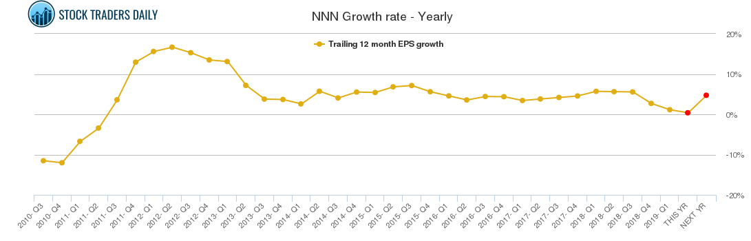 NNN Growth rate - Yearly