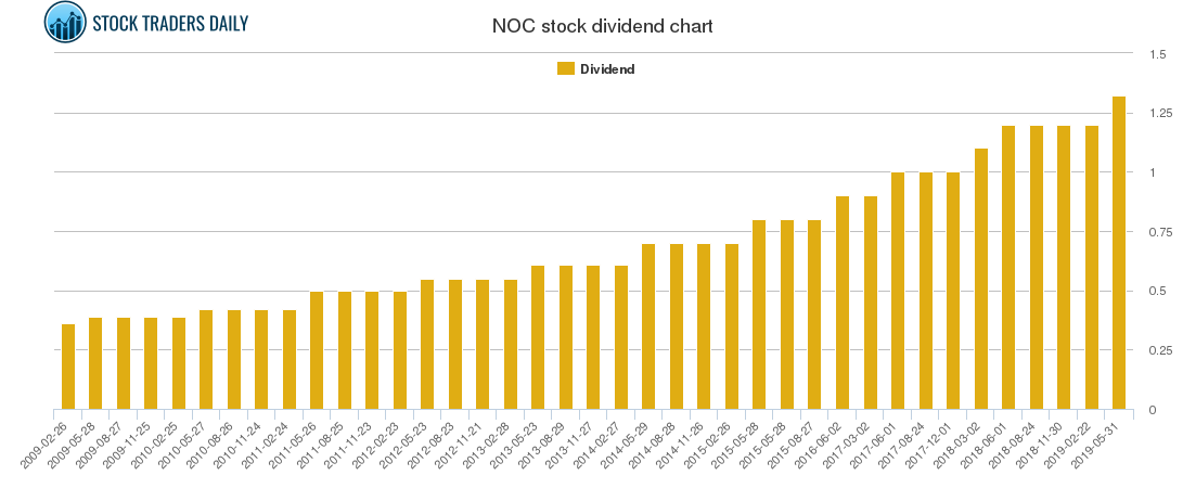NOC Dividend Chart