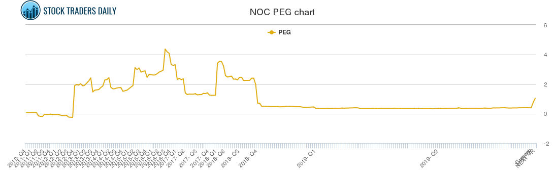 NOC PEG chart
