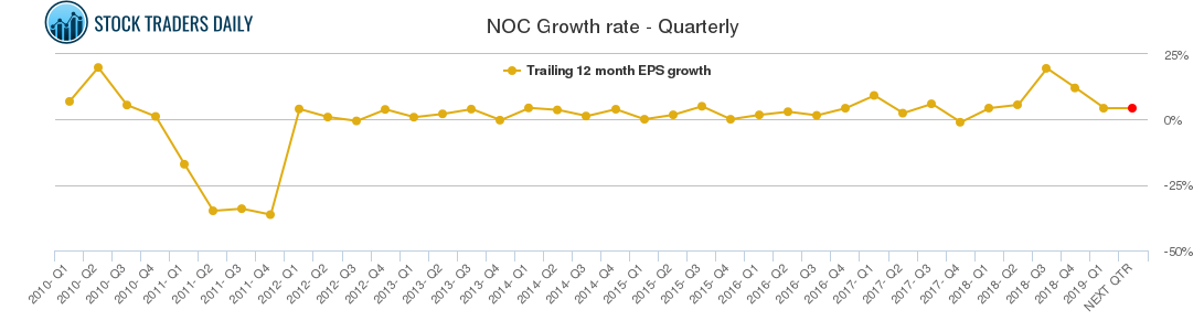 NOC Growth rate - Quarterly