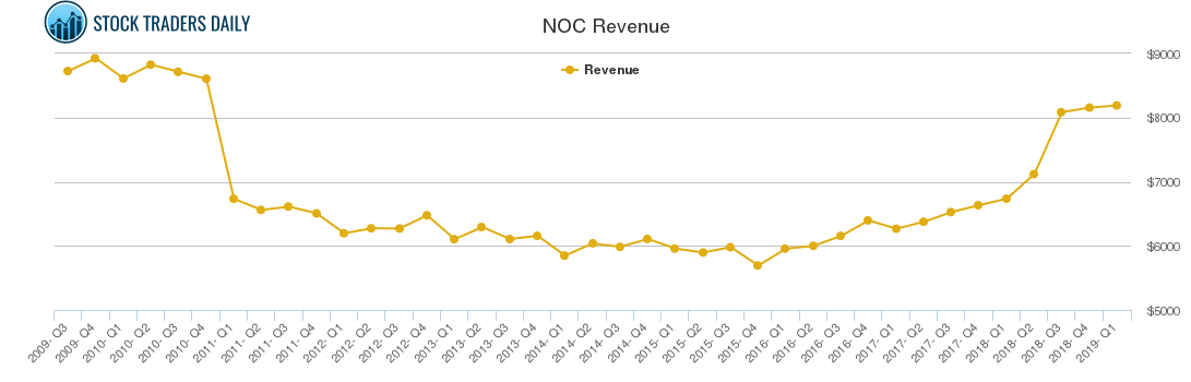 NOC Revenue chart