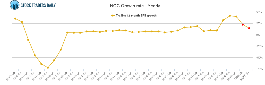 NOC Growth rate - Yearly