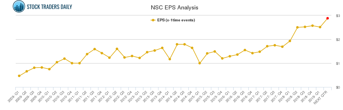 NSC EPS Analysis