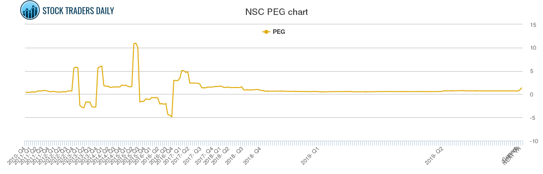 NSC PEG chart