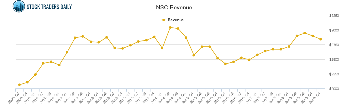 NSC Revenue chart
