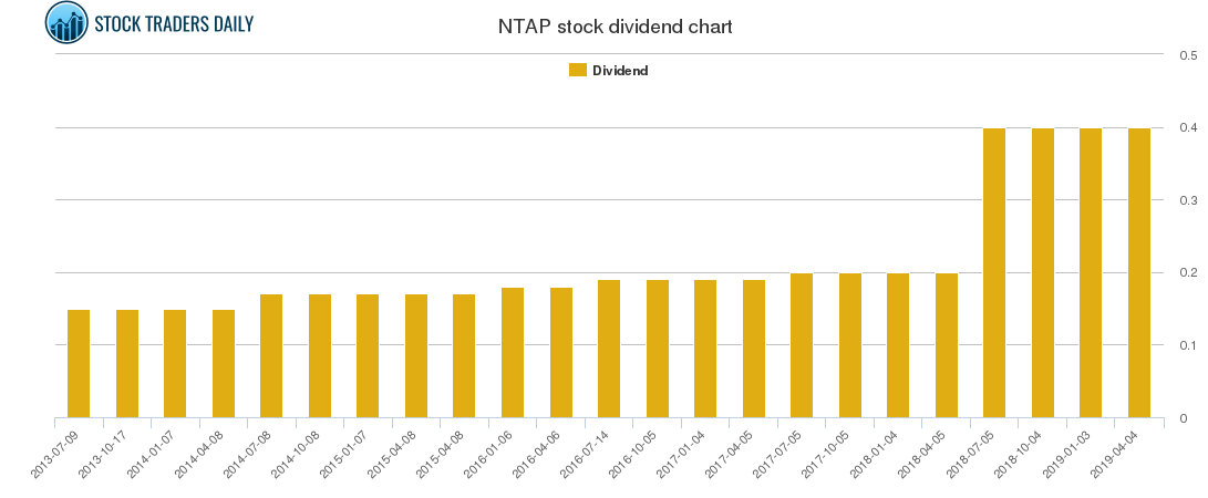 NTAP Dividend Chart