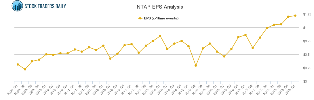 NTAP EPS Analysis