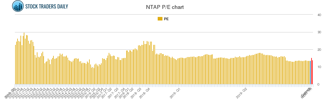 NTAP PE chart