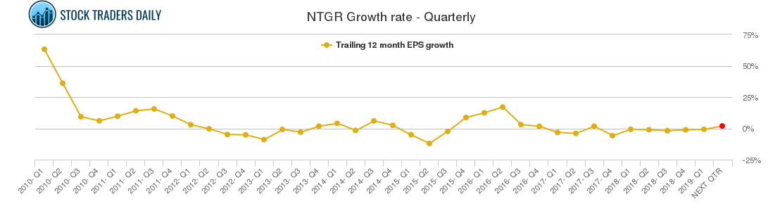 NTGR Growth rate - Quarterly