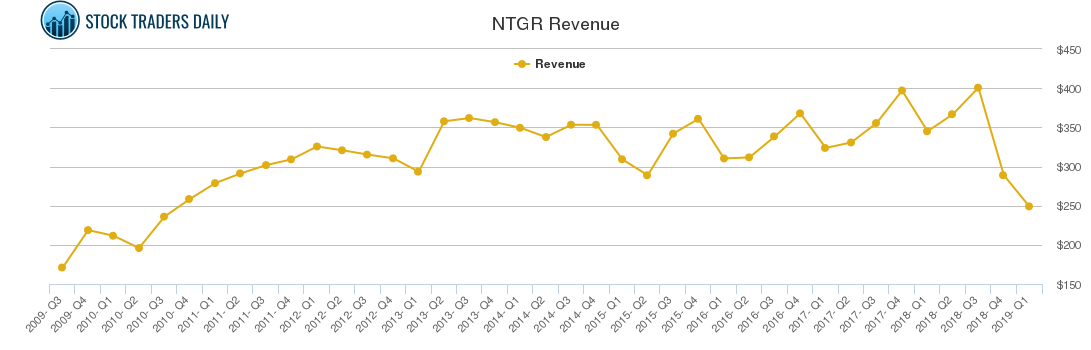 NTGR Revenue chart