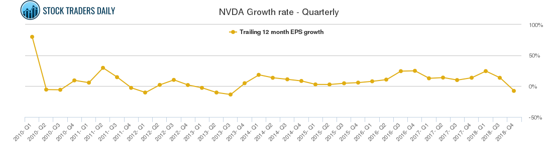 NVDA Growth rate - Quarterly